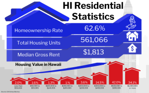 Graphic of HI Residential Statistics showing various housing data for Hawaii including a homeownership rate of 62.6%, total housing units at 561,066, and a median gross rent of $1,813, along with a breakdown of housing value percentages in different price ranges.