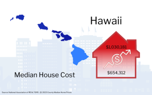 Graphic showing Hawaii map with a red house icon indicating the median house cost of $1,030,181, alongside an upward trending arrow and a smaller figure of $654,312.