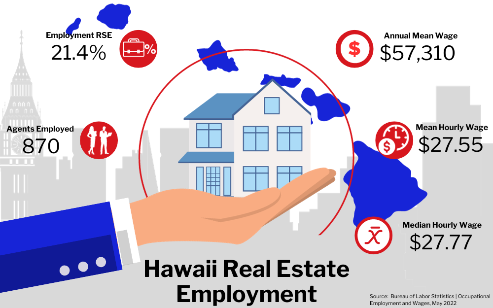 Graphic of Hawaii Real Estate Employment, showing statistics on employment rate, agents employed, and wages in a city buildings background.